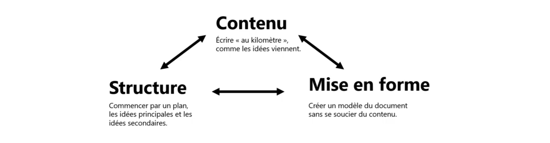 Contenu, structure et forme